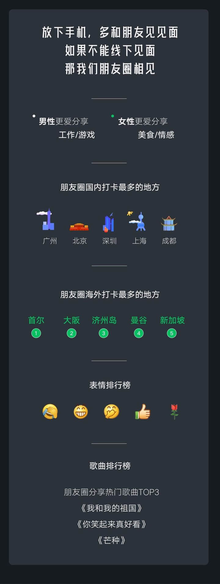 2019微信数据报告-打卡地及表情使用数据 2019微信数据报告-打卡地及表情使用数据