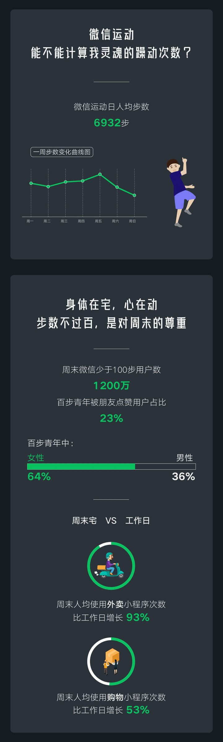 2019微信数据报告-微信运动数据 2019微信数据报告-微信运动数据