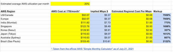AWS批发价推算 AWS批发价推算